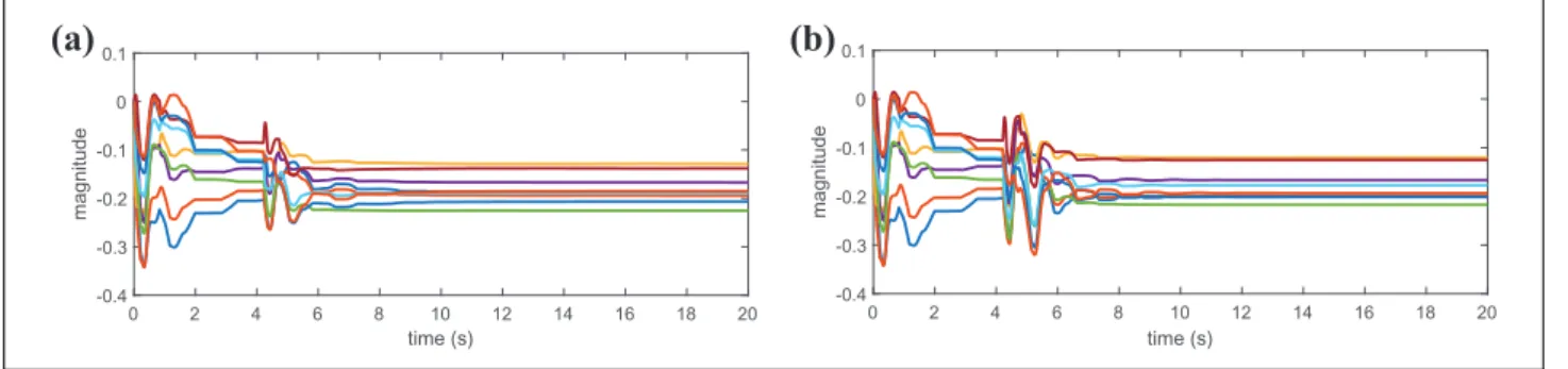 Table 2. Feedback gains of different Q E1 . Q E1 ¼ 0:8 R E ¼ 1:0 Q E1 ¼ 1:0RE¼ 1:0 Q E1 ¼ 1:2RE¼ 1:0 Q E1 ¼ 1:4RE¼ 1:0 Q E1 ¼ 1:6RE¼ 1:0 Q E1 ¼ 1:8RE¼ 1:0 Q E1 ¼ 2:0RE¼ 1:0 K e1 0.3625 0.5367 0.7205 0.9055 1.0870 1.2620 1.4300 K e2 0.1090 0.2284 0.3