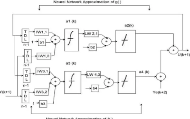 Fig. 4. Previously identified NARMA-L2 plant model  C. Design of NARMA-L2 Model Controller Using System Identification 
