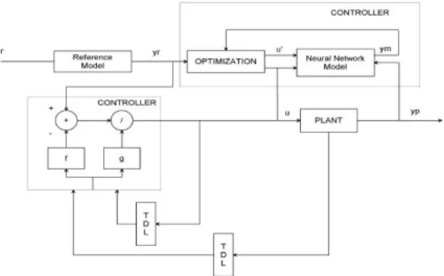 Fig. 7. Block diagram of the model predictive control process  D. Design of NARMA-L2 Model Controller Using Adaptive Control 