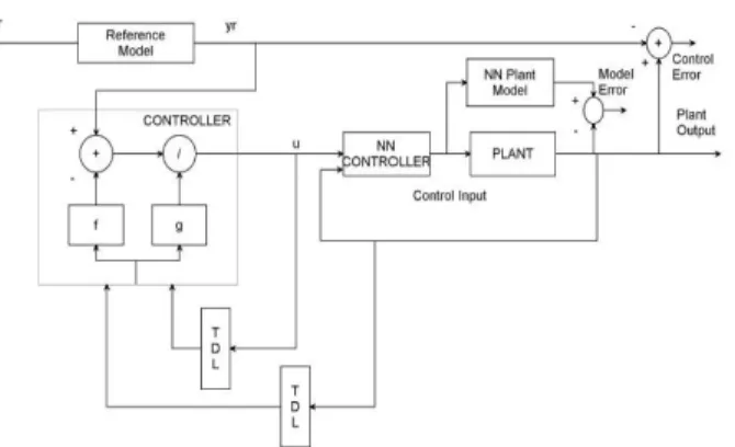 Fig. 8. Block diagram of controller network and a plant model network 