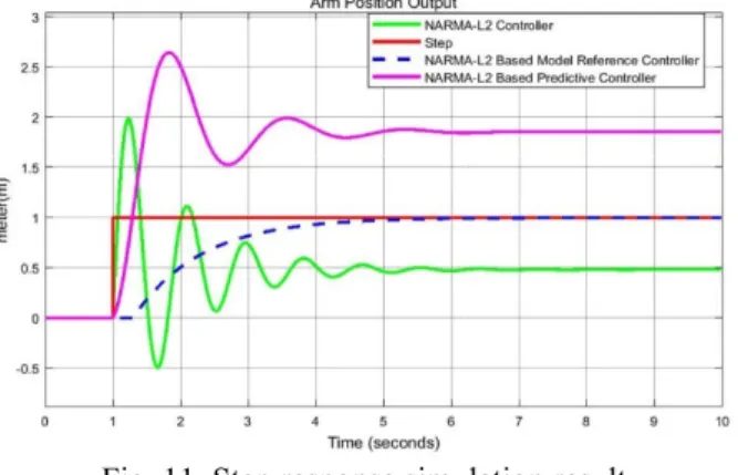 Fig. 11. Step response simulation result 