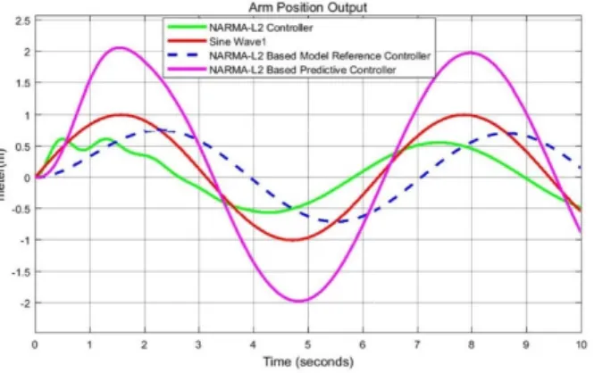 Fig. 13. Sine wave response simulation result 