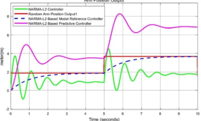 Fig. 15. Random input response simulation result 