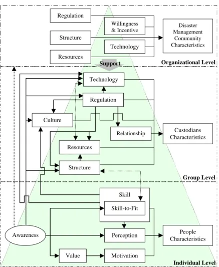 Fig. 2. Basic organizational behavior model and selected variables at each level for organizational assessment.