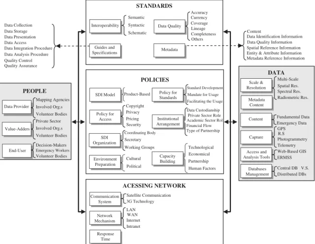 Fig. 3. Schematic presentation of SDI conceptual model for disaster response.