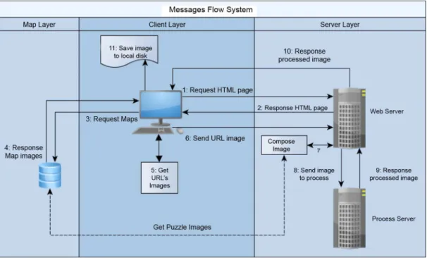 Fig. 2. Interactions between the three main layers (map, client and server) of our system.