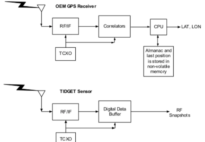 Figure 1 TIDGET Sensor 