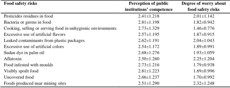 Table 1: Respondents’ mean score for competence of public institutions in ensuring food safety and consumer level of worry about specific food safety issues (Range: 1-5) 