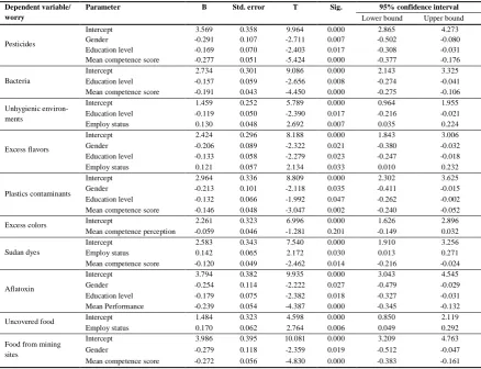 Table 2: Parameter estimates for Multivariate regression analysis showing predictors of level of worry (only significant values are shown) 