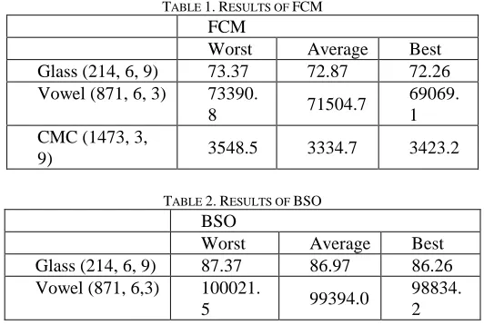 TABLE 2. RESULTS OF BSO  BSO 