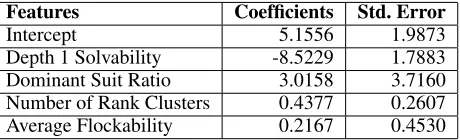 Table 2: Regression Coefﬁcients from Iteration 2.