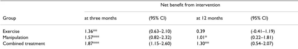 Table 1: Roland-Morris score decrease in the UK BEAM trial
