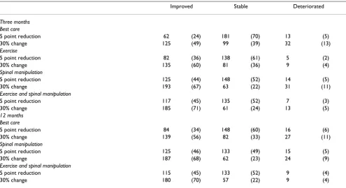 Table 2: Numbers (%) of improved and deteriorated patients