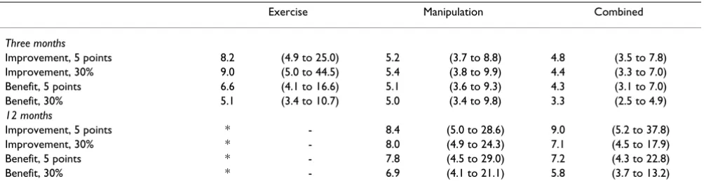 Table 3: NNTs derived from consensus thresholds for MIC for the RMDQ (95% CI)
