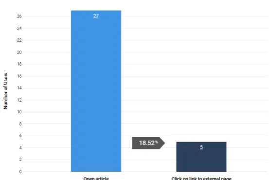 Figure 4: HeapAnalytics funnel visualization