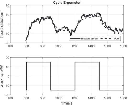 Fig 2. CE: Original data records and parameter estimation results for a single participant (participant No