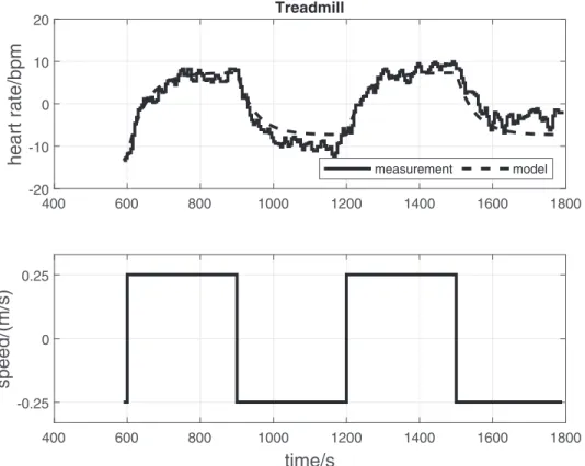 Fig 3. TM: Original data records and parameter estimation results for a single participant (participant No