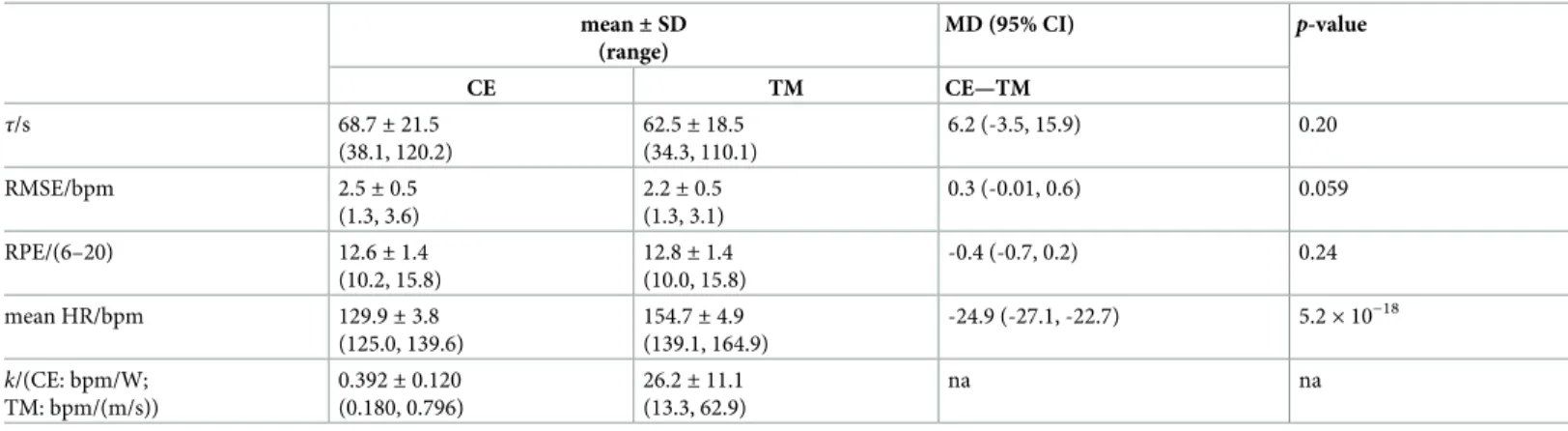 Table 1. Outcomes for cycle ergometer vs. treadmill and p-values for comparison of means (25 participants).