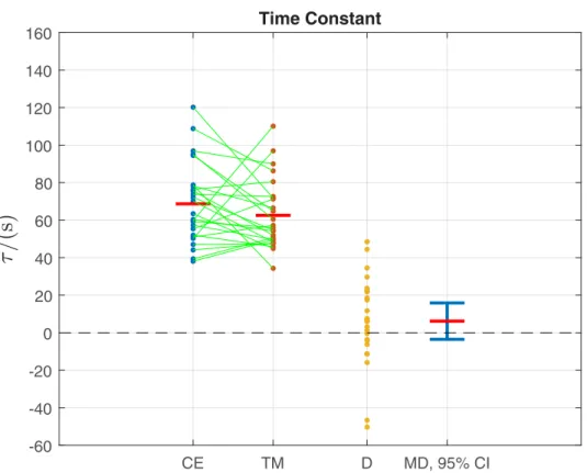 Fig 4. Primary outcome: Data samples for time constant τ for all 25 participants for the cycle ergometer CE and treadmill TM (see also Table 1)