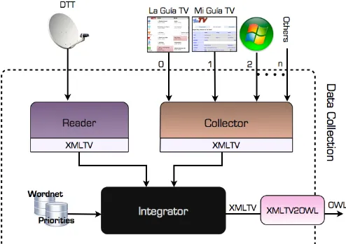 Fig. 2.  “Data Collection” module in OntoTV 