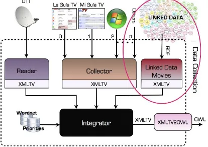 Fig. 5.  Extended “Collection Data” module that accesses the Web of Data.  