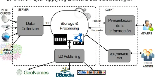 Fig. 14. OntoTV schema after applying Linked Data principles.   