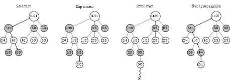 Figure 2: Monte Carlo Tree Search Steps1