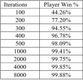 Table 3: Player win rates 