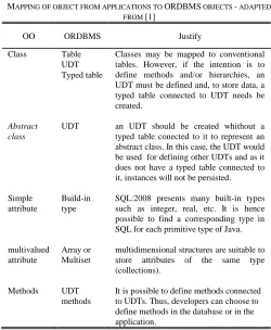TABLE MAPPING OF OBJECT FROM APPLICATIONS TO I ORDBMS OBJECTS - ADAPTED [1] 