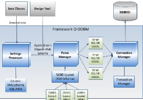 Fig. 1.  Architecture of O-ODBM Framework.   