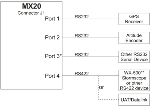 Table 2 - Preferred Data Port Configurations