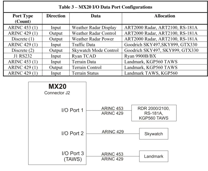 Table 3 – MX20 I/O Data Port Configurations Port Type 