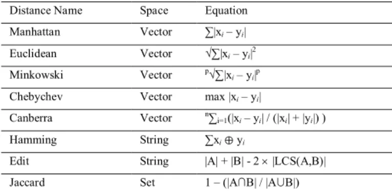 Table 1. Distance Equations 
