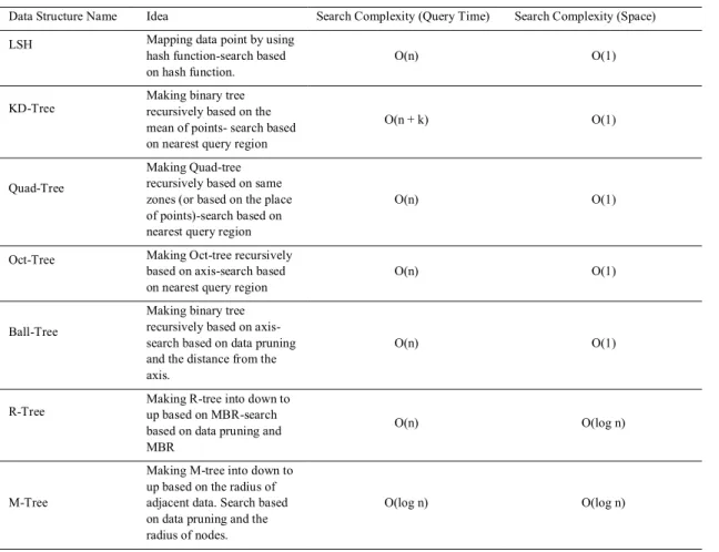 Table 2. Computational Complexity of Data Structures 