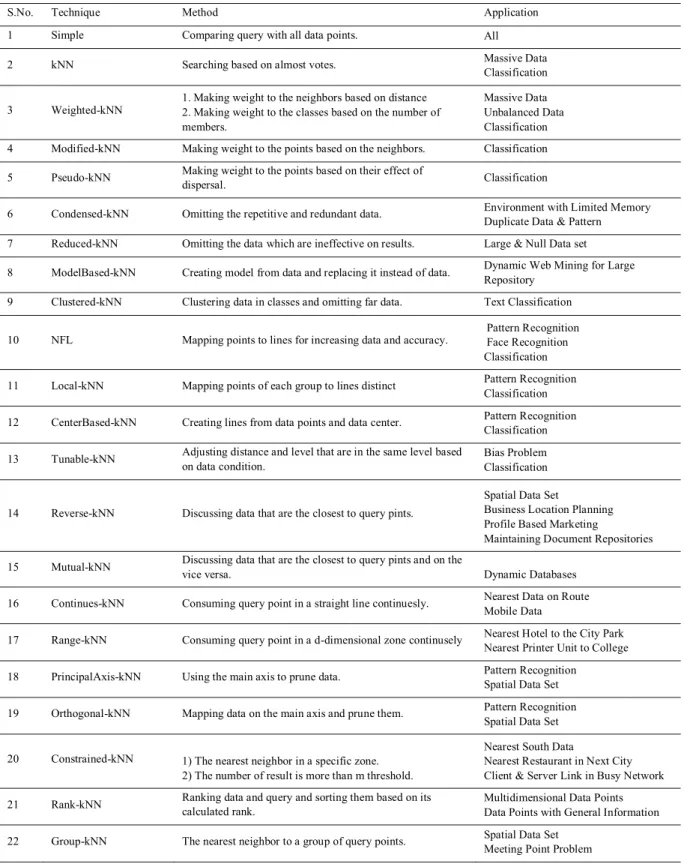 Table 3. Nearest Neighbor Techniques 
