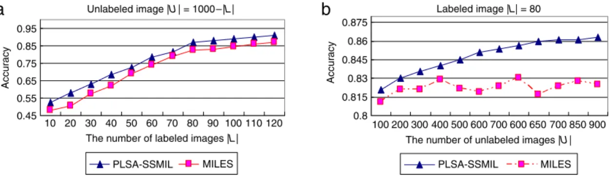 Fig. 5. Comparison of PLSA-SSMIL and MILES on the Corel 1k data set for image retrieval