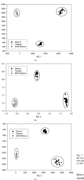 Fig. 7. PCA plot of 25 s pulses of ethanol, toluene, and a 50/50 mixture ofthe two, processed using auto-scaled sensor responses