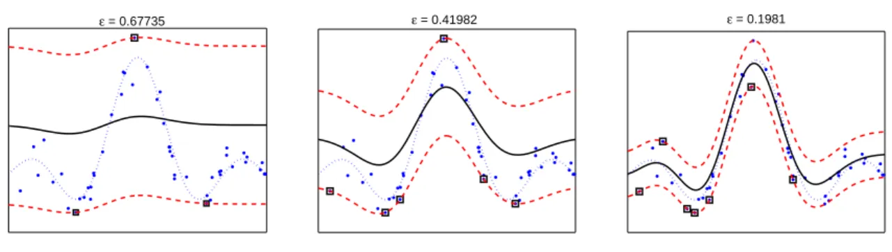 Fig. 4. SVR -path results on the sinc-function data at three different breakpoints. In each sub-figure, the sinc function is shown as a blue dotted curve