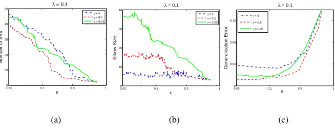 Fig. 6. Results on (a) the number of SVs, (b) the elbow size, and (c) the generalization error along the SVR -path for different γ values