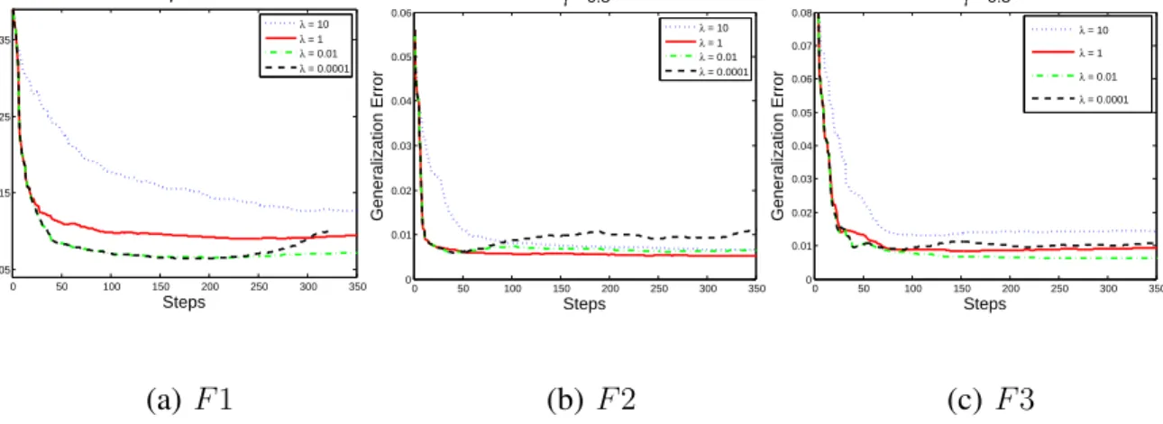 Fig. 9. Change in generalization error along the -path for different λ values. γ is set to 1 for F 1 in (a) and 0.5 for F 2 and F 3 in (b) and (c).