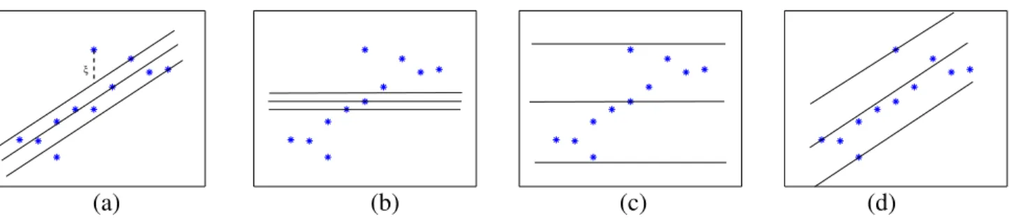 Fig. 1. Linear SVR results for four different combinations of values for λ and . (a) proper values of λ and  are specified;
