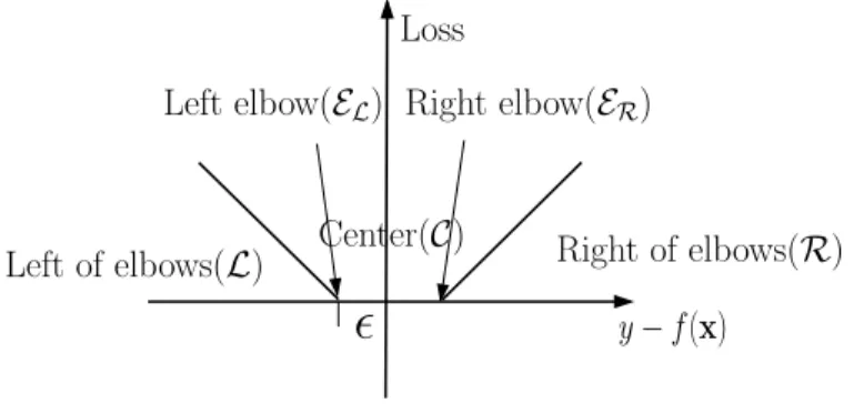 Fig. 2. The set of all data points is partitioned into five subsets according to the -insensitive loss function.