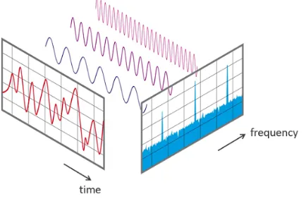 Figure 6: View of a signal in the time and frequency domain [6].