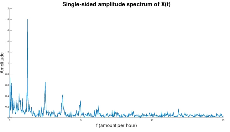 Figure 7: Single-sided amplitude spectrum of the signal “CO2 TO SBC REACTOR 1”.