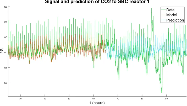 Figure 10: The signal “CO2 to SBC reactor 1 in green”. The model based on data from hour 25 tohour 65 in orange and using forty frequencies