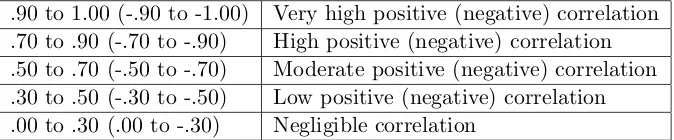 Table 1: Convention for interpreting the size of a correlation coeﬃcient