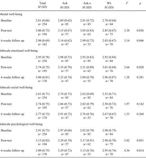 Table 3a 