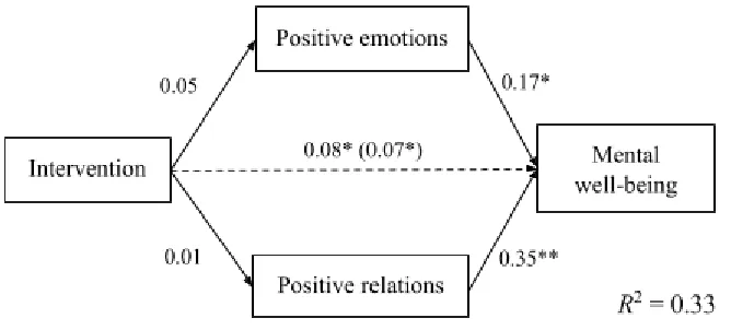 Figure 2​​. Multiple mediation for the relationship between the intervention group versus 