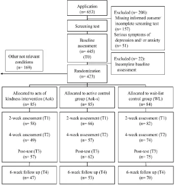 Figure 1.​​ Design of the study and flow-chart of the participants 