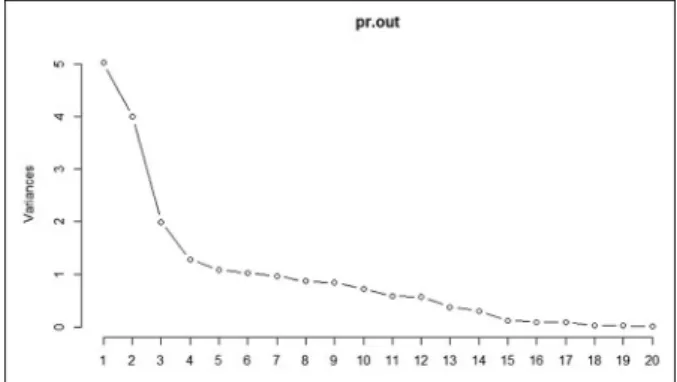 Figure 9 shows that 2-dimensional K-means cluster- cluster-ing results. The results indicate that there are inliers within the data set which are seen in low frequency and they may indicate a problem for the health of Machine_1 as given in Table 4 (e.g
